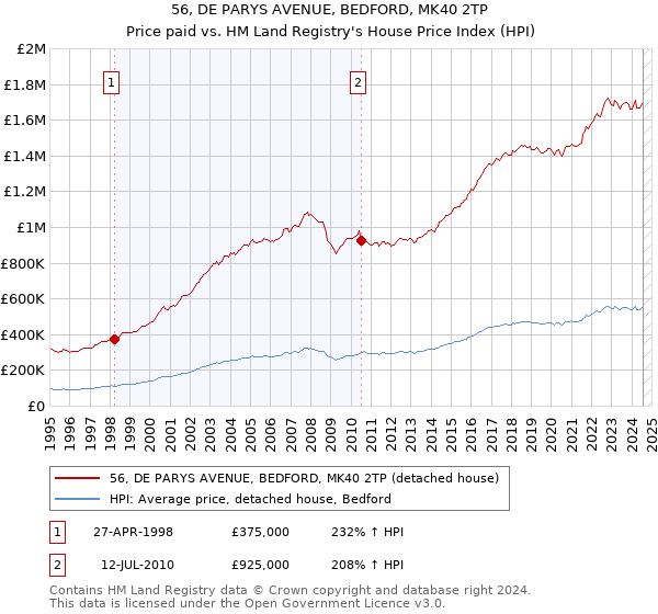 56, DE PARYS AVENUE, BEDFORD, MK40 2TP: Price paid vs HM Land Registry's House Price Index