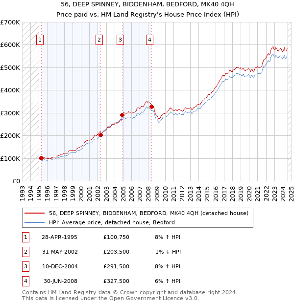 56, DEEP SPINNEY, BIDDENHAM, BEDFORD, MK40 4QH: Price paid vs HM Land Registry's House Price Index