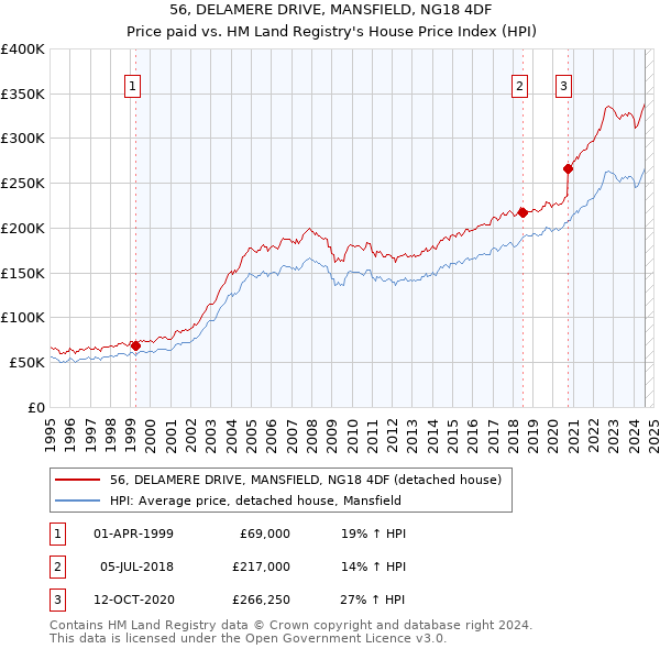 56, DELAMERE DRIVE, MANSFIELD, NG18 4DF: Price paid vs HM Land Registry's House Price Index