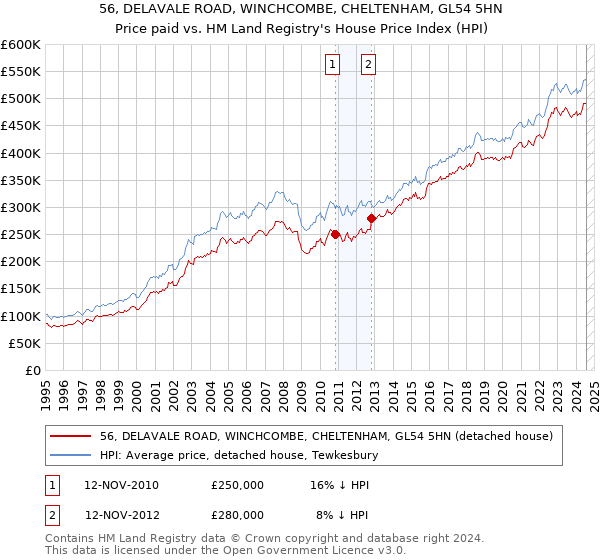 56, DELAVALE ROAD, WINCHCOMBE, CHELTENHAM, GL54 5HN: Price paid vs HM Land Registry's House Price Index