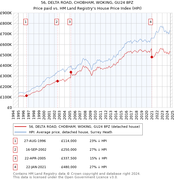 56, DELTA ROAD, CHOBHAM, WOKING, GU24 8PZ: Price paid vs HM Land Registry's House Price Index