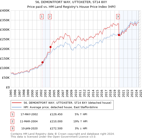 56, DEMONTFORT WAY, UTTOXETER, ST14 8XY: Price paid vs HM Land Registry's House Price Index