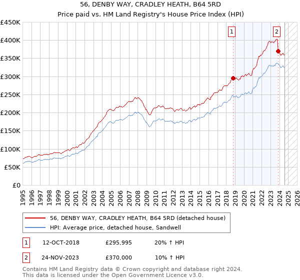 56, DENBY WAY, CRADLEY HEATH, B64 5RD: Price paid vs HM Land Registry's House Price Index