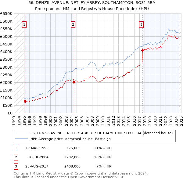 56, DENZIL AVENUE, NETLEY ABBEY, SOUTHAMPTON, SO31 5BA: Price paid vs HM Land Registry's House Price Index