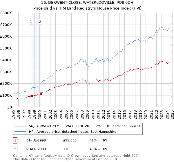 56, DERWENT CLOSE, WATERLOOVILLE, PO8 0DH: Price paid vs HM Land Registry's House Price Index