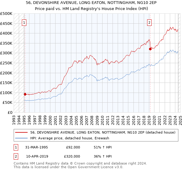 56, DEVONSHIRE AVENUE, LONG EATON, NOTTINGHAM, NG10 2EP: Price paid vs HM Land Registry's House Price Index