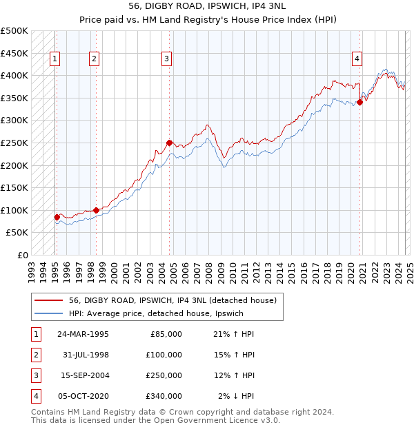 56, DIGBY ROAD, IPSWICH, IP4 3NL: Price paid vs HM Land Registry's House Price Index