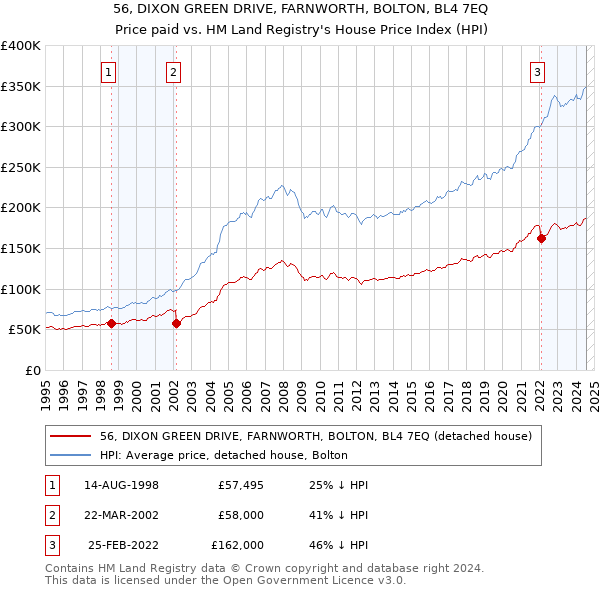 56, DIXON GREEN DRIVE, FARNWORTH, BOLTON, BL4 7EQ: Price paid vs HM Land Registry's House Price Index