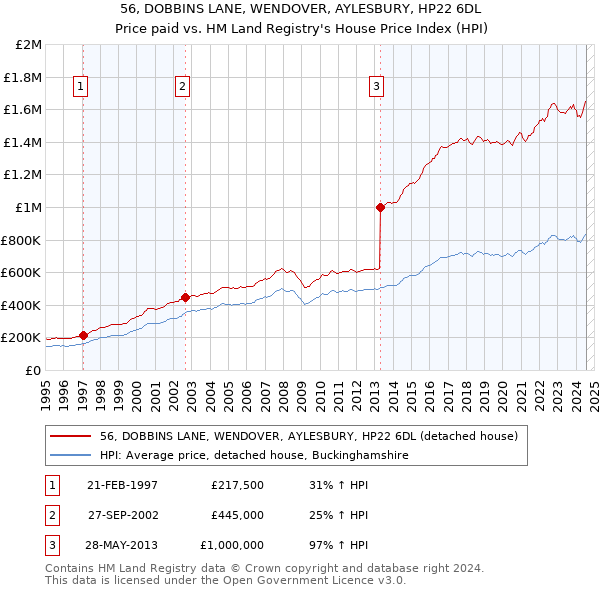 56, DOBBINS LANE, WENDOVER, AYLESBURY, HP22 6DL: Price paid vs HM Land Registry's House Price Index