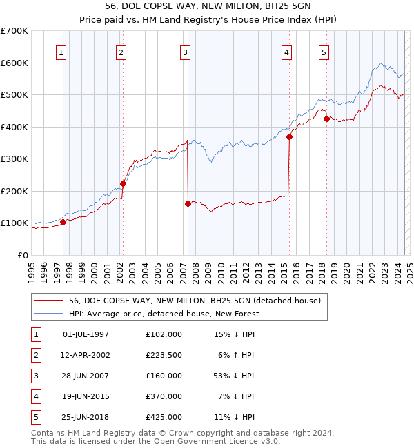 56, DOE COPSE WAY, NEW MILTON, BH25 5GN: Price paid vs HM Land Registry's House Price Index