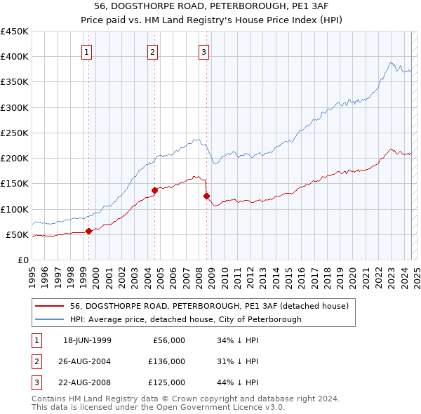 56, DOGSTHORPE ROAD, PETERBOROUGH, PE1 3AF: Price paid vs HM Land Registry's House Price Index