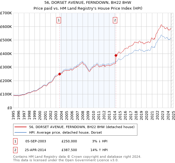 56, DORSET AVENUE, FERNDOWN, BH22 8HW: Price paid vs HM Land Registry's House Price Index