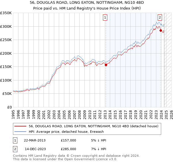 56, DOUGLAS ROAD, LONG EATON, NOTTINGHAM, NG10 4BD: Price paid vs HM Land Registry's House Price Index