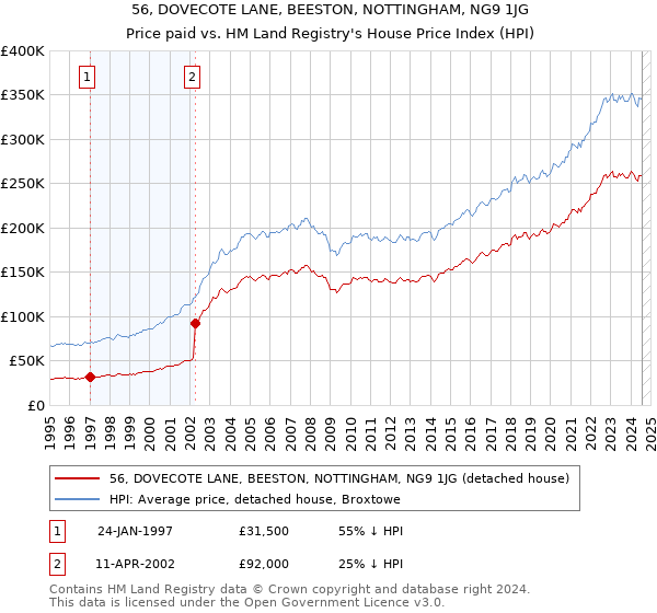 56, DOVECOTE LANE, BEESTON, NOTTINGHAM, NG9 1JG: Price paid vs HM Land Registry's House Price Index