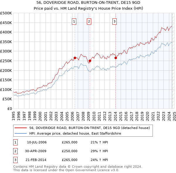 56, DOVERIDGE ROAD, BURTON-ON-TRENT, DE15 9GD: Price paid vs HM Land Registry's House Price Index