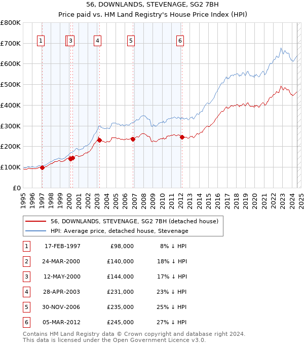 56, DOWNLANDS, STEVENAGE, SG2 7BH: Price paid vs HM Land Registry's House Price Index