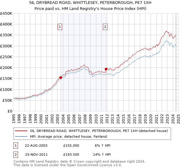 56, DRYBREAD ROAD, WHITTLESEY, PETERBOROUGH, PE7 1XH: Price paid vs HM Land Registry's House Price Index