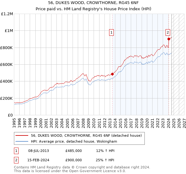 56, DUKES WOOD, CROWTHORNE, RG45 6NF: Price paid vs HM Land Registry's House Price Index