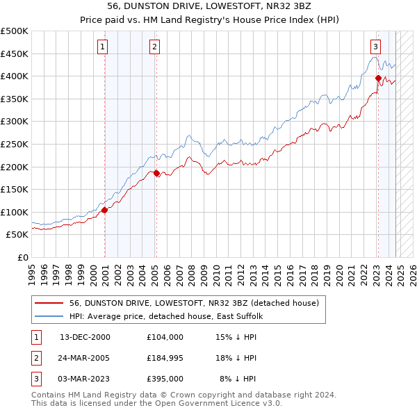 56, DUNSTON DRIVE, LOWESTOFT, NR32 3BZ: Price paid vs HM Land Registry's House Price Index