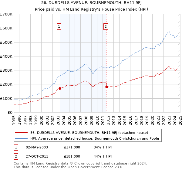 56, DURDELLS AVENUE, BOURNEMOUTH, BH11 9EJ: Price paid vs HM Land Registry's House Price Index