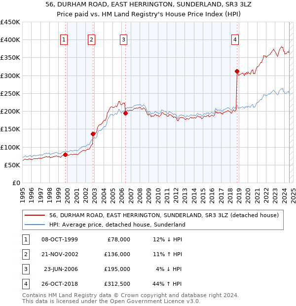 56, DURHAM ROAD, EAST HERRINGTON, SUNDERLAND, SR3 3LZ: Price paid vs HM Land Registry's House Price Index