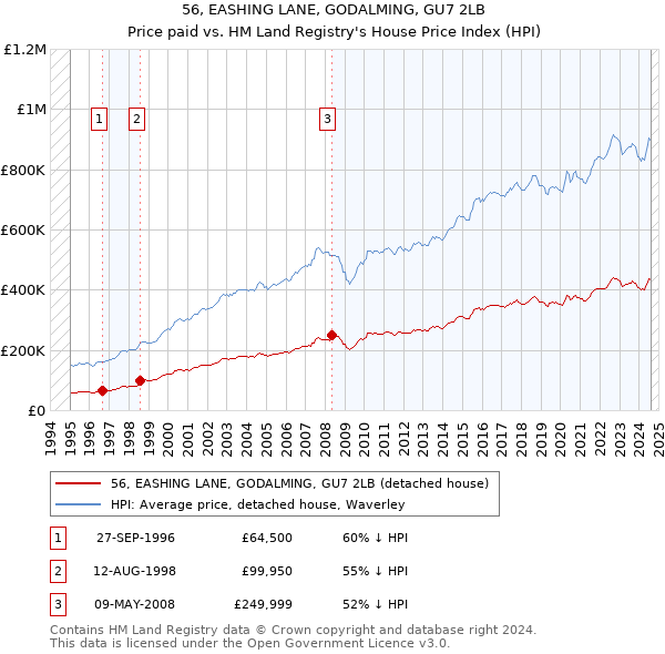 56, EASHING LANE, GODALMING, GU7 2LB: Price paid vs HM Land Registry's House Price Index