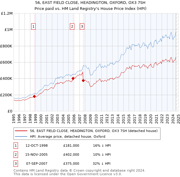 56, EAST FIELD CLOSE, HEADINGTON, OXFORD, OX3 7SH: Price paid vs HM Land Registry's House Price Index