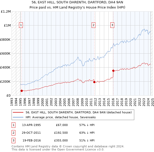 56, EAST HILL, SOUTH DARENTH, DARTFORD, DA4 9AN: Price paid vs HM Land Registry's House Price Index