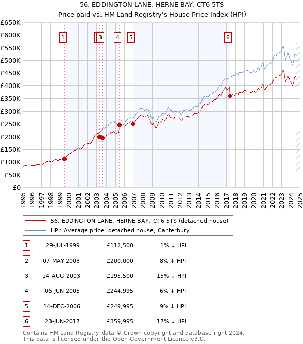 56, EDDINGTON LANE, HERNE BAY, CT6 5TS: Price paid vs HM Land Registry's House Price Index