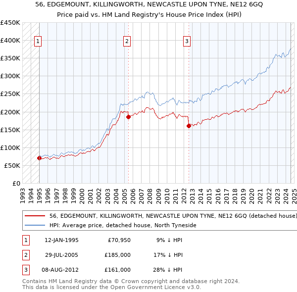 56, EDGEMOUNT, KILLINGWORTH, NEWCASTLE UPON TYNE, NE12 6GQ: Price paid vs HM Land Registry's House Price Index