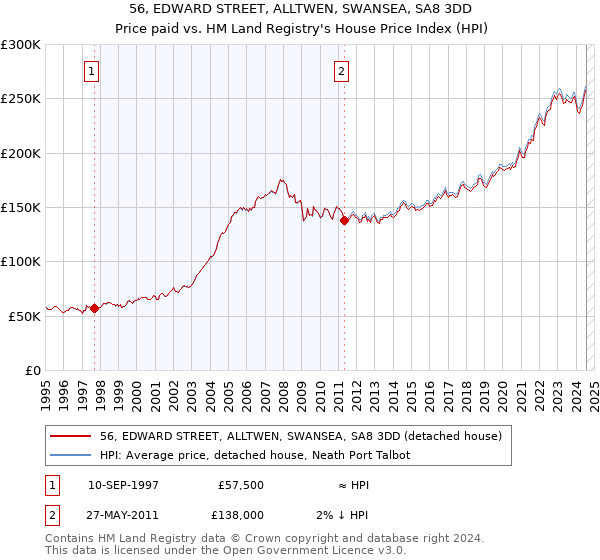 56, EDWARD STREET, ALLTWEN, SWANSEA, SA8 3DD: Price paid vs HM Land Registry's House Price Index