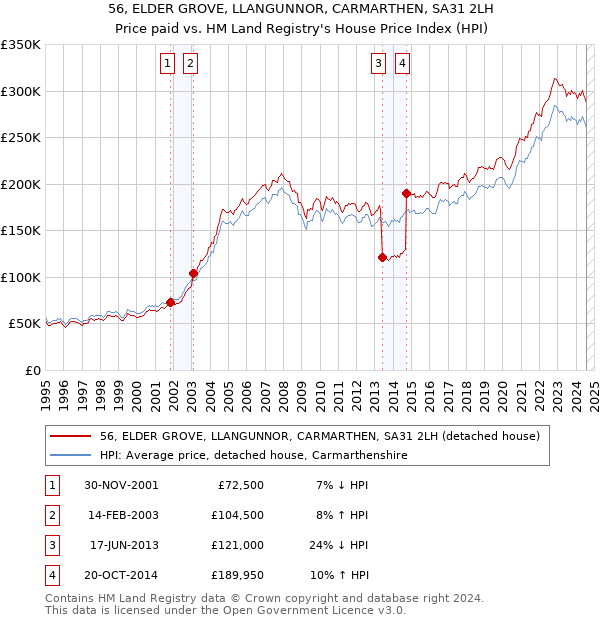 56, ELDER GROVE, LLANGUNNOR, CARMARTHEN, SA31 2LH: Price paid vs HM Land Registry's House Price Index