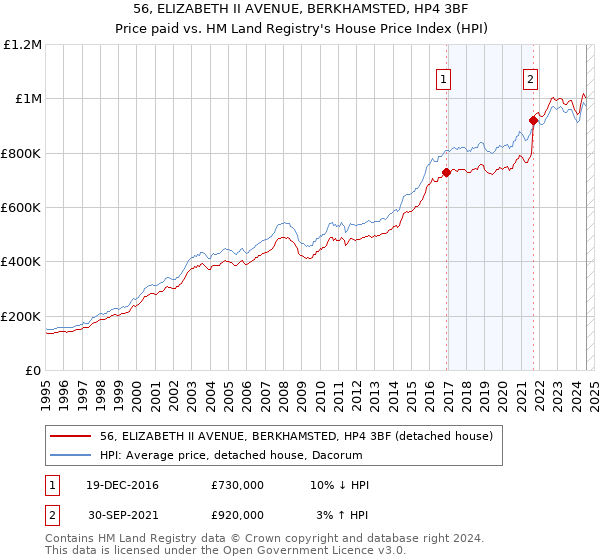 56, ELIZABETH II AVENUE, BERKHAMSTED, HP4 3BF: Price paid vs HM Land Registry's House Price Index