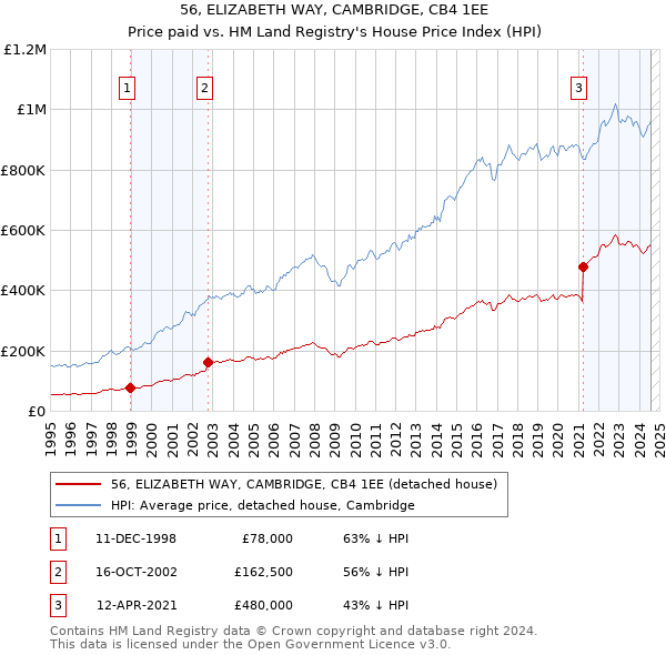 56, ELIZABETH WAY, CAMBRIDGE, CB4 1EE: Price paid vs HM Land Registry's House Price Index