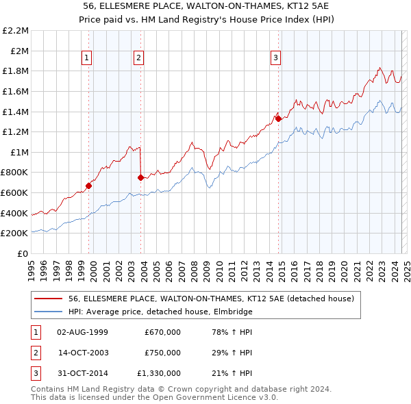 56, ELLESMERE PLACE, WALTON-ON-THAMES, KT12 5AE: Price paid vs HM Land Registry's House Price Index