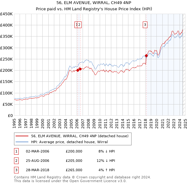 56, ELM AVENUE, WIRRAL, CH49 4NP: Price paid vs HM Land Registry's House Price Index