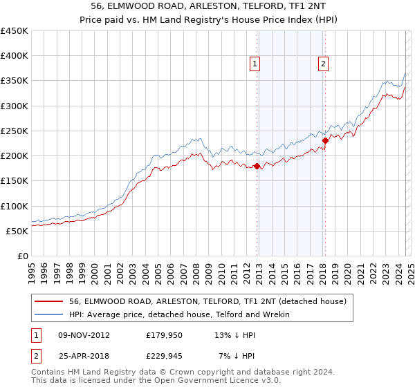 56, ELMWOOD ROAD, ARLESTON, TELFORD, TF1 2NT: Price paid vs HM Land Registry's House Price Index