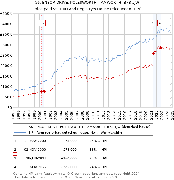 56, ENSOR DRIVE, POLESWORTH, TAMWORTH, B78 1JW: Price paid vs HM Land Registry's House Price Index