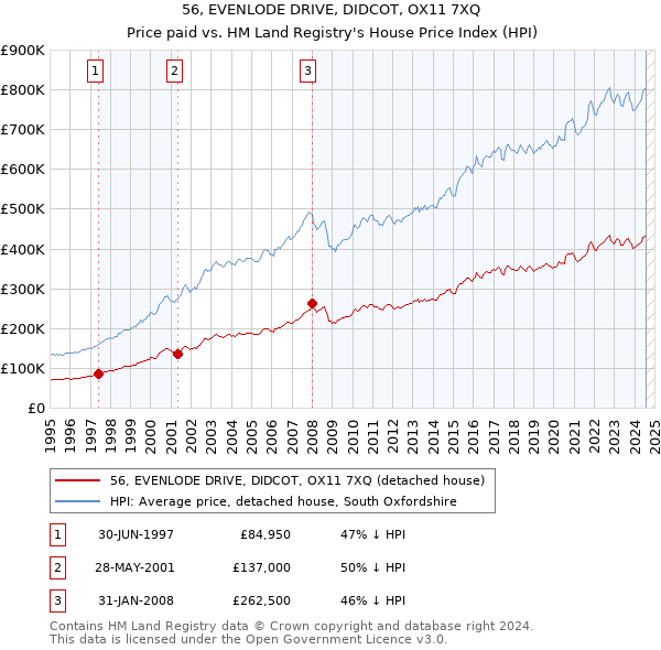 56, EVENLODE DRIVE, DIDCOT, OX11 7XQ: Price paid vs HM Land Registry's House Price Index