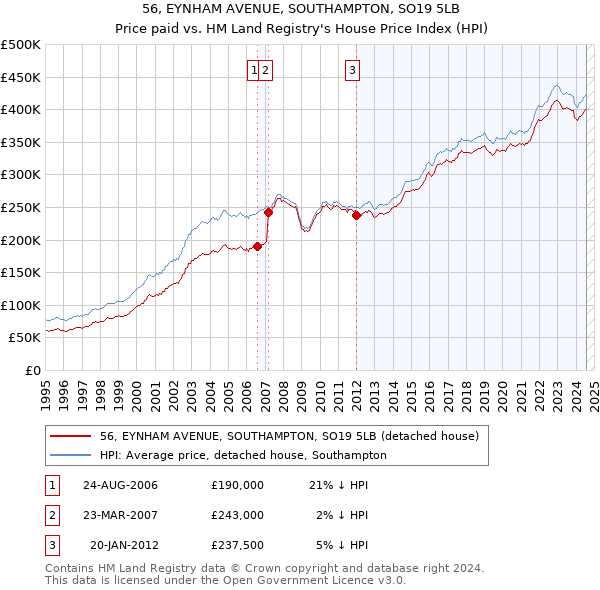 56, EYNHAM AVENUE, SOUTHAMPTON, SO19 5LB: Price paid vs HM Land Registry's House Price Index