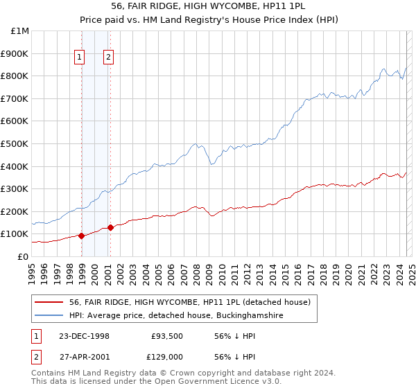 56, FAIR RIDGE, HIGH WYCOMBE, HP11 1PL: Price paid vs HM Land Registry's House Price Index