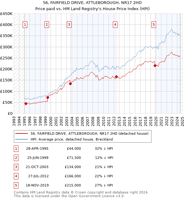 56, FAIRFIELD DRIVE, ATTLEBOROUGH, NR17 2HD: Price paid vs HM Land Registry's House Price Index