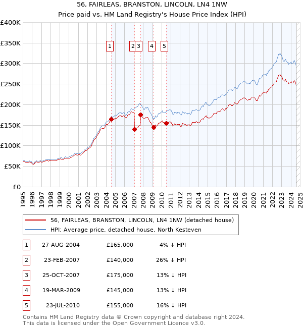 56, FAIRLEAS, BRANSTON, LINCOLN, LN4 1NW: Price paid vs HM Land Registry's House Price Index