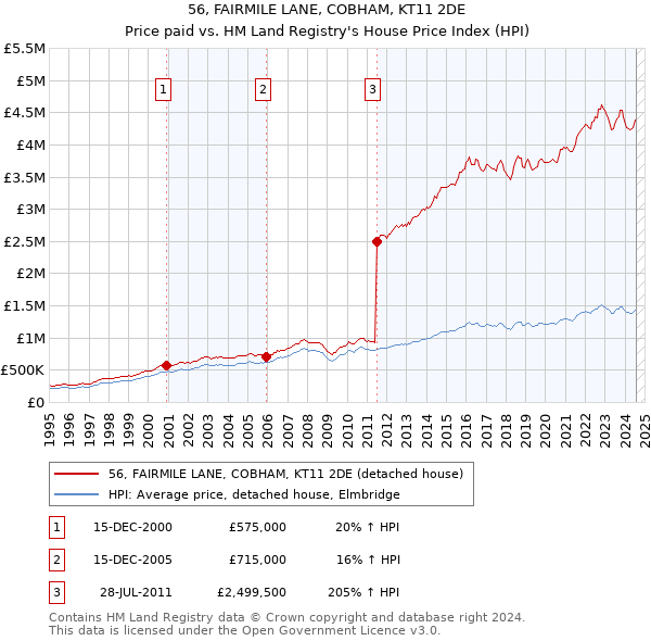 56, FAIRMILE LANE, COBHAM, KT11 2DE: Price paid vs HM Land Registry's House Price Index