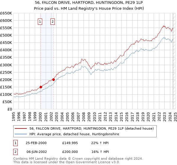 56, FALCON DRIVE, HARTFORD, HUNTINGDON, PE29 1LP: Price paid vs HM Land Registry's House Price Index