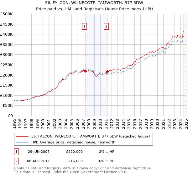 56, FALCON, WILNECOTE, TAMWORTH, B77 5DW: Price paid vs HM Land Registry's House Price Index