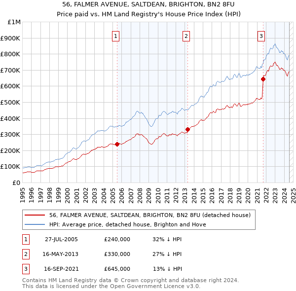 56, FALMER AVENUE, SALTDEAN, BRIGHTON, BN2 8FU: Price paid vs HM Land Registry's House Price Index