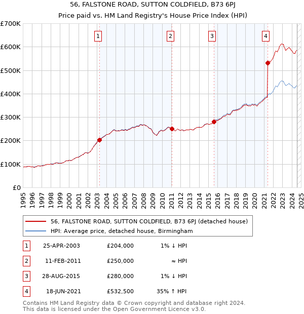 56, FALSTONE ROAD, SUTTON COLDFIELD, B73 6PJ: Price paid vs HM Land Registry's House Price Index