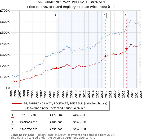 56, FARMLANDS WAY, POLEGATE, BN26 5LN: Price paid vs HM Land Registry's House Price Index