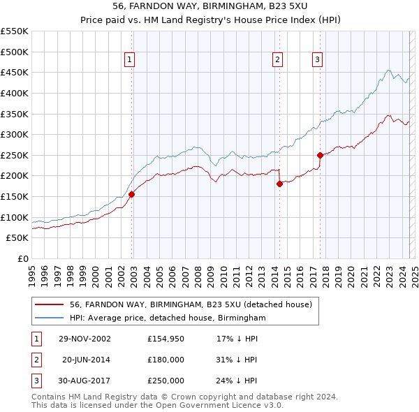 56, FARNDON WAY, BIRMINGHAM, B23 5XU: Price paid vs HM Land Registry's House Price Index